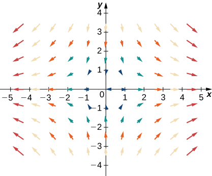 A visual representation of a vector field in two dimensions. The arrows are larger the further away from the origin they are, particularly to the left and right of the y axis. They point to the left and to the right on the left and right sides of the y axis, respectively. They point down above the x axis and up below the x axis. The closer to the x axis, the flatter they are. The closer to the y axis they are, the more vertical they are.
