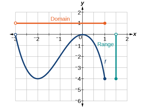 [Graph of the previous function shows the domain and range.]