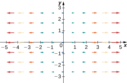 A visual representation of a vector field in two dimensions. The arrows are larger the further away from the y axis they are. They are completely flat and point to the right on the right side of the y axis and point to the left on the left side of the y axis.