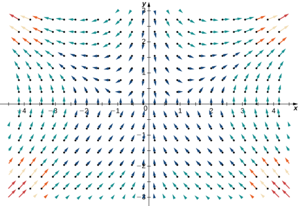 Uma representação visual de um determinado campo direcional em duas dimensões. As setas no quadrante 1 apontam para a direita. Mais perto do eixo y, eles apontam para baixo, mas rapidamente se curvam e logo apontam para cima em um ângulo de aproximadamente 90 graus. Quanto mais próximas as setas estiverem do eixo x, mais verticais elas serão. O quadrante 2 é um reflexo do quadrante 1. No quadrante 3, as setas são mais verticais quanto mais próximas estão dos eixos x e y. Eles apontam para cima e para a direita. Quanto mais longe eles estão dos eixos, mais próximas as setas estão de um ângulo de 90 graus. O quadrante 4 é um reflexo do quadrante 3.