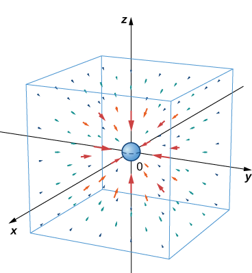 Uma representação visual de um determinado campo vetorial gravitacional em três dimensões. As magnitudes dos vetores aumentam à medida que os vetores se aproximam da origem. As setas apontam para dentro, em direção à massa na origem.