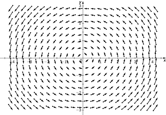 Representación visual de un campo vectorial rotacional en un plano de coordenadas. Las flechas circundan el origen en sentido contrario a las agujas del reloj.