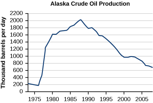 [Gráfica de la Producción de Petróleo Crudo de Alaska donde el eje y es de mil barriles diarios y el eje -es los años.]