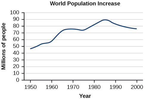 [Graph of World Population Increase where the y-axis represents millions of people and the x-axis represents the year.]