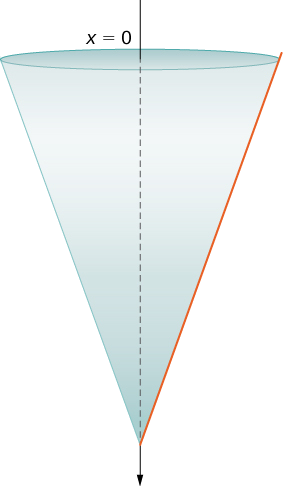 Esta figura é um cone invertido. O cone tem um eixo que passa pelo centro. A parte superior do cone no eixo é rotulada como x=0.
