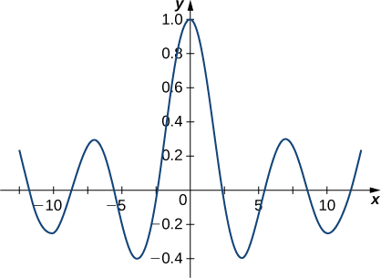 Essa figura é o gráfico de uma função. O gráfico está oscilando com a maior amplitude acima da origem. O eixo horizontal é rotulado em incrementos de 2,5. O eixo vertical é rotulado em incrementos de 0,2.