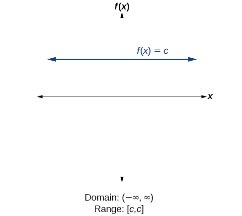[Constant function f(x)=c.]