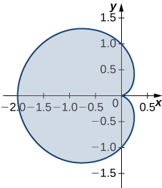 A cardioid beginning at the origin, going through (0,1), (-2,0), (0,-1), and back to the origin.