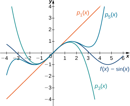 Esta gráfica tiene cuatro curvas. El primero es la función f (x) =sin (x). La segunda función es psub1 (x). El tercero es psub3 (x). La cuarta función es psub5 (x). Las curvas son muy cercanas alrededor de x=0.