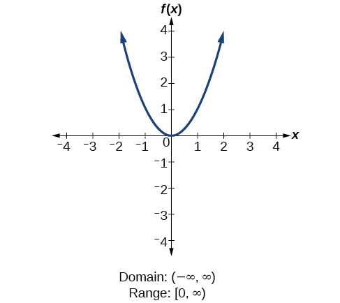 [función cuadrática f (x) =x^2]