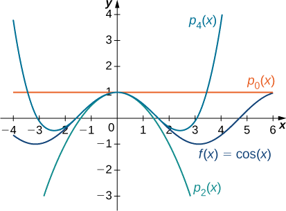 Esse gráfico tem quatro curvas. A primeira é a função f (x) =cos (x). A segunda função é psub0 (x). O terceiro é psub2 (x). A quarta função é psub4 (x). As curvas estão muito próximas em torno de y = 1