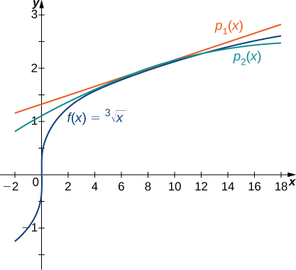 Esse gráfico tem quatro curvas. A primeira é a função f (x) =raiz cúbica de x. A segunda função é psub1 (x). O terceiro é psub2 (x). As curvas estão muito próximas em torno de x=8.