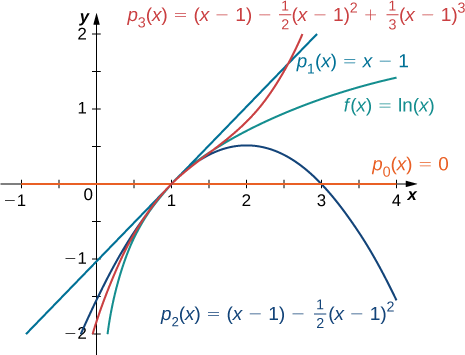 Esta gráfica tiene cuatro curvas. El primero es la función f (x) =ln (x). La segunda función es psub1 (x) =x-1. El tercero es psub2 (x) = (x-1) -1/2 (x-1) ^2. El cuarto es psub3 (x) = (x-1) -1/2 (x-1) ^2 +1/3 (x-1) ^3. Las curvas son muy cercanas alrededor de x = 1.