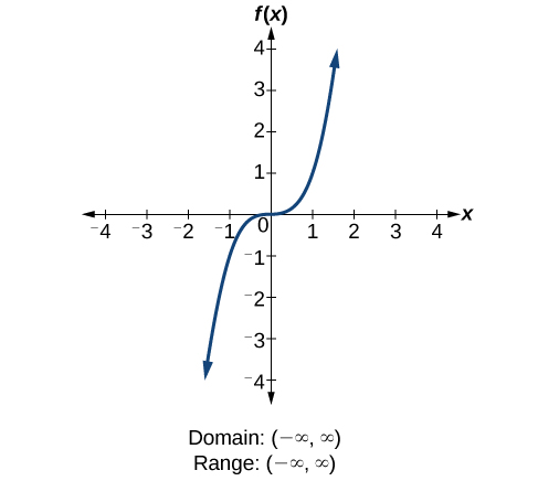 [Función cúbica f (x) -x^3.]