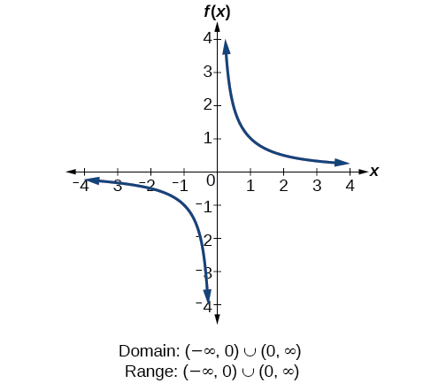 [Función recíproca f (x) =1/x.]
