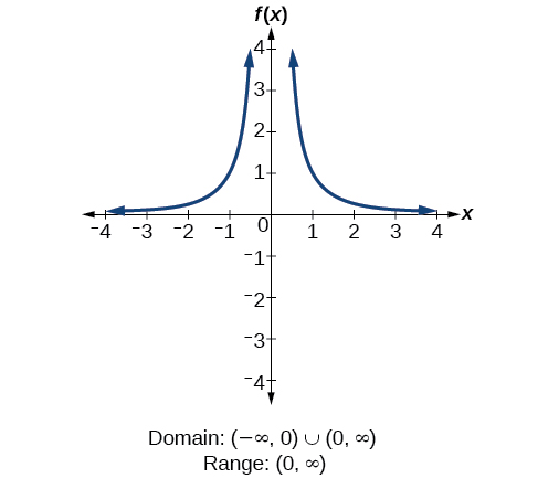 [Reciprocal squared function ...]