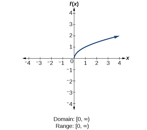 [Función raíz cuadrada f (x) =sqrt (x).]