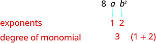 The polynomial is 8 a b squared. The exponents of the variables are 1 and 2 so the degree of the monomial is 1 plus 2 which equals 3.