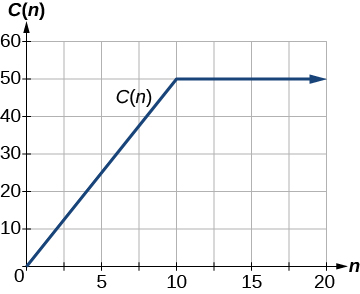 [Graph of C(n).]