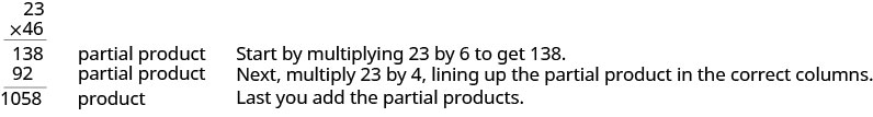 This figure shows the vertical multiplication of 23 and 46. The number 23 is above the number 46. Below this, there is the partial product 138 over the partial product 92. The final product is at the bottom and is 1058. Text on the right side of the image says “You start by multiplying 23 by 6 to get 138. Then you multiply 23 by 4, lining up the partial product in the correct columns. Last, you add the partial products.”