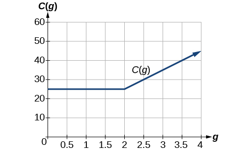 [Graph of C(g)]