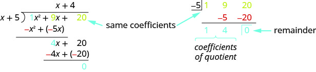 The figure shows the long division of 1 x squared plus 9 x plus 20 divided by x plus 5 right next to the same problem done with synthetic division. In the long division problem, the coefficients of the dividend are 1 and 9 and 20 and the zero of the divisor is negative 5. In the synthetic division problem, we just write the numbers negative 5 1 9 20 with a line separating the negative 5. In the long division problem, the subtracted terms are 5 x and 20. In the synthetic division problem the second line is the numbers negative 5 and negative 20. The remainder of the problem is 0 and the quotient is x plus 4. The synthetic division puts these coefficients as the last line 1 4 0.