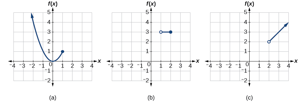 [Graph of each part of the piece-wise function f(x)]