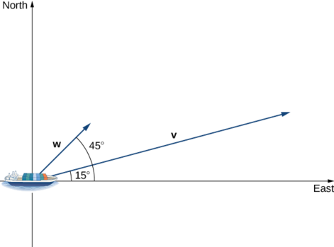 This figure is an image of a ship. The ship is at the origin of two perpendicular axes. The horizontal axis is labeled “east.” The second axis is vertical and labeled “north.” From the ship there are two vectors. The first is labeled “v” and has an angle of 15 degrees between the East axis and the vector v. The second vector is labeled “w” and has an angle of 45 degrees between the East axis and the vector w.