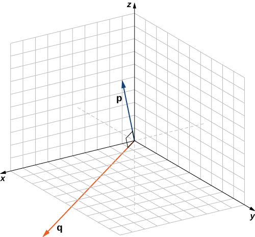 Esta figura es el sistema de coordenadas tridimensionales. Hay dos vectores en posición estándar. Los vectores están etiquetados como “p” y “q”. El ángulo entre los vectores es un ángulo recto.
