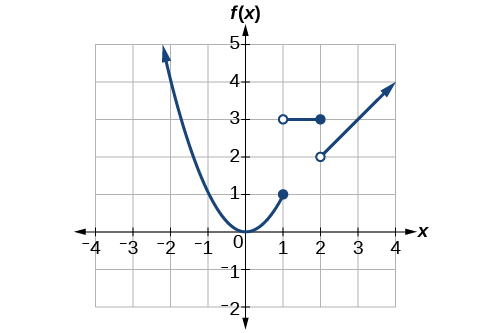 [Graph of the entire function.]