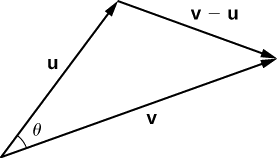 This figure is two vectors with the same initial point. The first vector is labeled “u,” and the second vector is labeled “v.” The angle between the two vectors is labeled “theta.” There is also a third vector from the terminal point of vector u to the terminal point of vector v. It is labeled “v – u.”