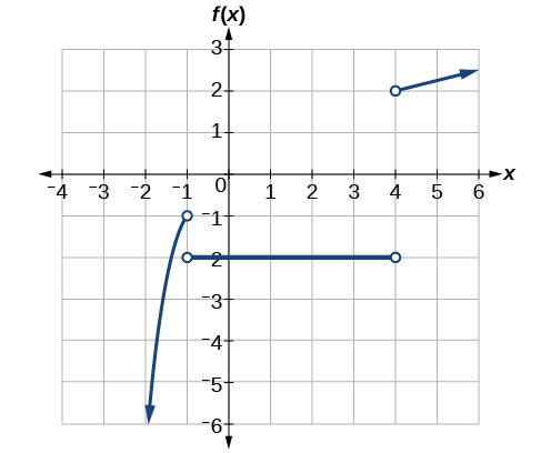 [Graph of f(x).]