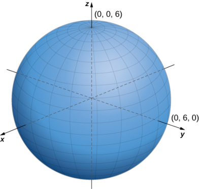 Esta figura es una esfera. El eje z es verticalmente a través del centro e interseca la esfera en (0, 0, 6). El eje y es horizontalmente a través del centro e interseca la esfera en (0, 6, 0).