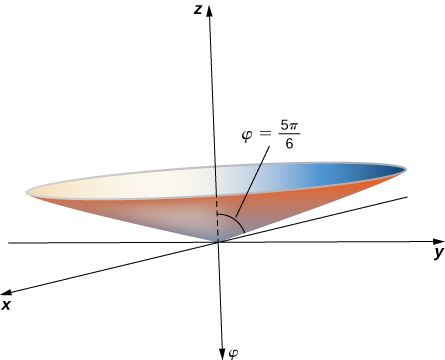 This figure is the upper part of an elliptical cone. The bottom point of the cone is at the origin of the 3-dimensional coordinate system.