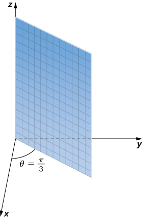 Esta figura es el primer cuadrante del sistema de coordenadas tridimensionales. Hay un plano unido al eje z, dividiendo el plano x y con una línea diagonal. El ángulo entre el eje x y este plano es theta = pi/3.