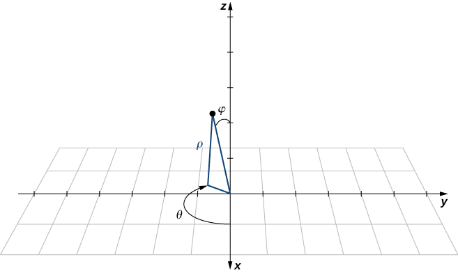 This figure is of the 3-dimensional coordinate system. It has a point. There is a line segment from the origin to the point. The angle between this line segment and the z-axis is phi. There is a line segment in the x y-plane from the origin to the shadow of the point.The angle between the x-axis and rho is theta.