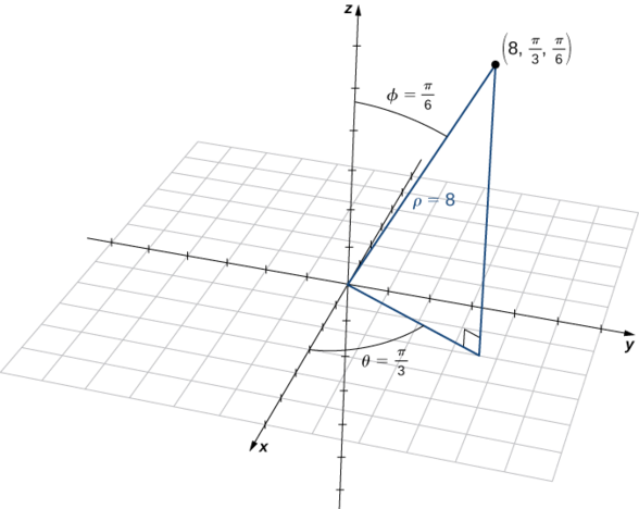This figure is the first quadrant of the 3-dimensional coordinate system. It has a point labeled “(8, pi/3, pi/6).” There is a line segment from the origin to the point. It is labeled “rho = 8.” The angle between this line segment and the z-axis is labeled “phi = pi/6.” There is a line segment in the x y-plane from the origin to the shadow of the point. The angle between the x-axis and r is labeled “theta = pi/3.”