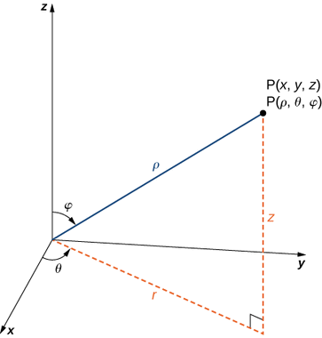 This figure is the first quadrant of the 3-dimensional coordinate system. It has a point labeled “(x, y, z) = (rho, theta, phi).” There is a line segment from the origin to the point. It is labeled “rho.” The angle between this line segment and the z-axis is phi. There is a line segment in the x y-plane from the origin to the shadow of the point. This segment is labeled “r.” The angle between the x-axis and r is theta.