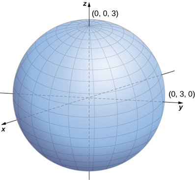 This figure is a sphere. It has the z-axis through the center vertically. The point of intersection with the z-axis and the sphere is (0, 0, 3). There is also the y-axis through the center of the sphere horizontally. The intersection of the sphere and the y-axis is the point (0, 3, 0).