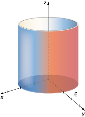 This figure is a right circular cylinder. It is upright with the z-axis through the center. It is on top of the x y plane.