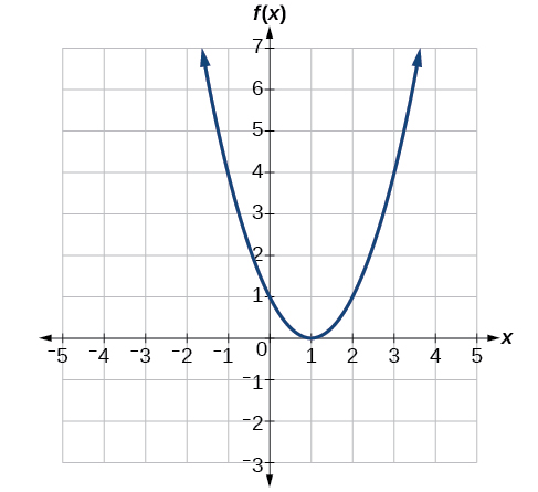 Gráfico de una parábola positiva centrada en (1, 0)