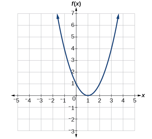 1 1 Four Ways To Represent A Function Mathematics Libretexts