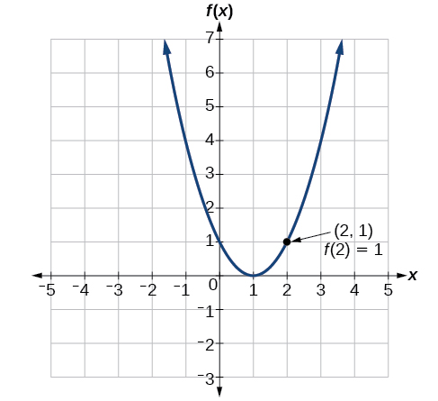 Graph of a positive parabola centered at (1, 0) with the labeled point (2, 1) where f(2) =1.