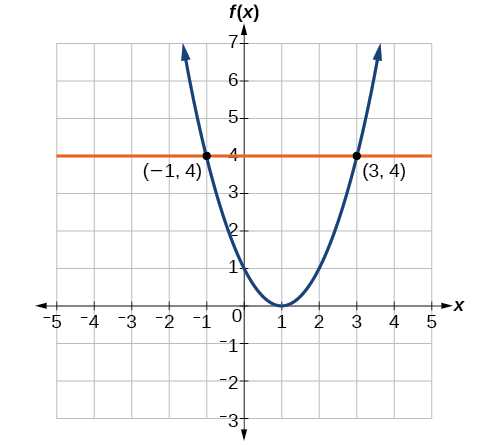Gráfico de una parábola orientada hacia arriba con un vértice en (0,1) y puntos etiquetados en (-1, 4) y (3,4). Una línea en y = 4 cruza la parábola en los puntos etiquetados.