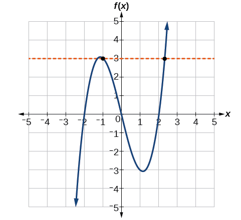 Gráfica de un polinomio con una línea horizontal atravesando 2 puntos
