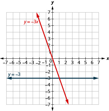 3.2: Graph Linear Equations in Two Variables - Mathematics LibreTexts