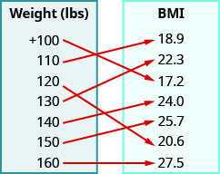 This figure shows two table that each have one column. The table on the left has the header “Weight (lbs)” and lists the numbers plus 100, 110, 120, 130, 140, 150, and 160. The table on the right has the header “BMI” and lists the numbers 18. 9, 22. 3, 17. 2, 24. 0, 25. 7, 20. 6, and 27. 5. There are arrows starting at numbers in the weight table and pointing towards numbers in the BMI table. The first arrow goes from plus 100 to 17. 2. The second arrow goes from 110 to 18. 9. The third arrow goes from 120 to 20. 6. The fourth arrow goes from 130 to 22. 3. The fifth arrow goes from 140 to 24. 0. The sixth arrow goes from 150 to 25. 7. The seventh arrow goes from 160 to 27. 5.