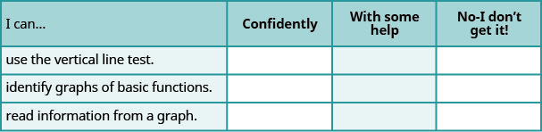 The figure shows a table with four rows and four columns. The first row is a header row and it labels each column. The first column header is “I can…”, the second is "confidently", the third is “with some help”, “no minus I don’t get it!”. Under the first column are the phrases “use the vertical line test”, “identify graphs of basic functions”, and “read information from a graph”. Under the second, third, fourth columns are blank spaces where the learner can check what level of mastery they have achieved