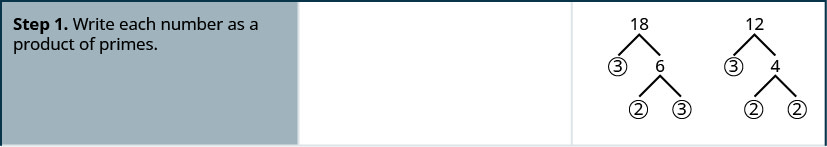 Step 1 is to write each number as a product of primes. The number 12 is written as a product of 2, 2 and 3. The number 18 is written as a product of 2, 3 and 3.