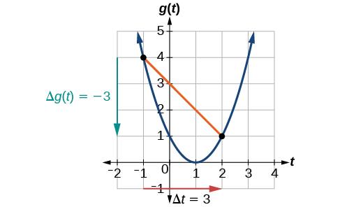 Gráfica de una parábola con una línea de los puntos (-1, 4) y (2, 1) para mostrar los cambios para g (t) y t.